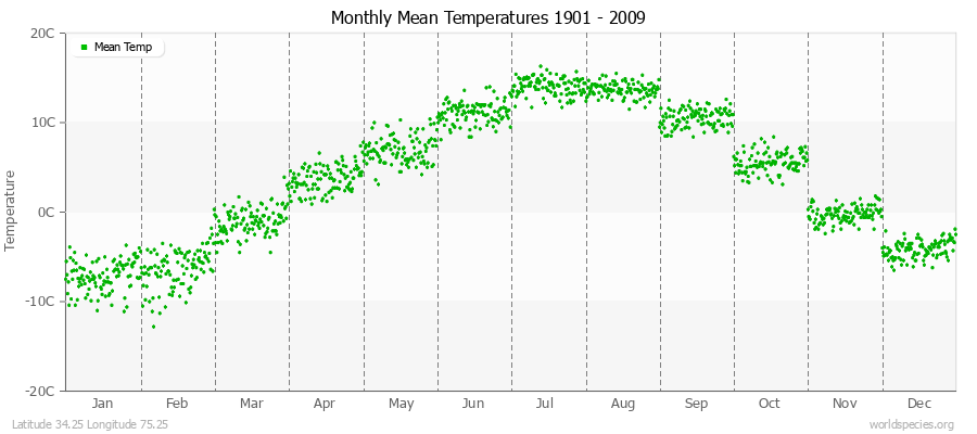 Monthly Mean Temperatures 1901 - 2009 (Metric) Latitude 34.25 Longitude 75.25