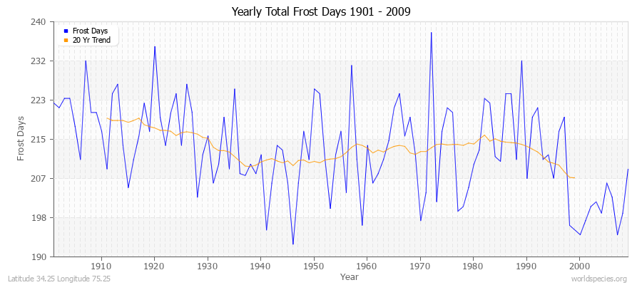 Yearly Total Frost Days 1901 - 2009 Latitude 34.25 Longitude 75.25