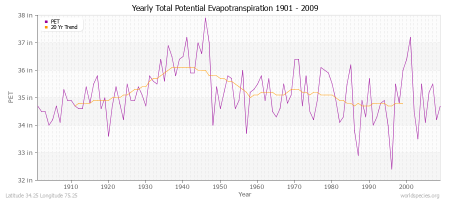 Yearly Total Potential Evapotranspiration 1901 - 2009 (English) Latitude 34.25 Longitude 75.25