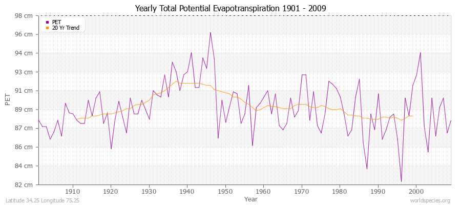 Yearly Total Potential Evapotranspiration 1901 - 2009 (Metric) Latitude 34.25 Longitude 75.25