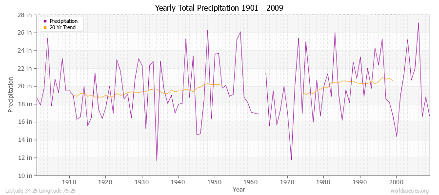 Yearly Total Precipitation 1901 - 2009 (English) Latitude 34.25 Longitude 75.25