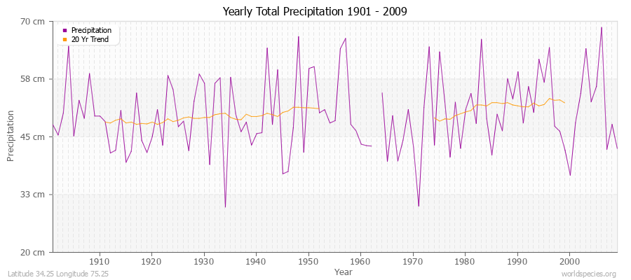 Yearly Total Precipitation 1901 - 2009 (Metric) Latitude 34.25 Longitude 75.25