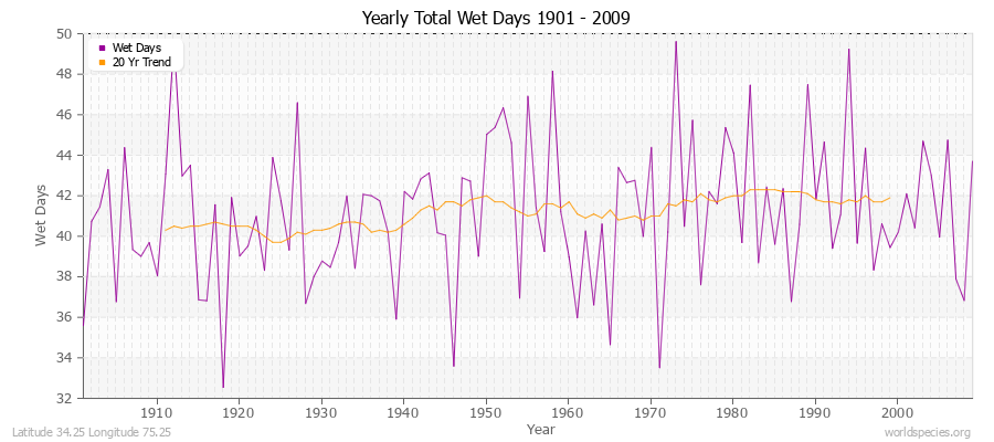 Yearly Total Wet Days 1901 - 2009 Latitude 34.25 Longitude 75.25