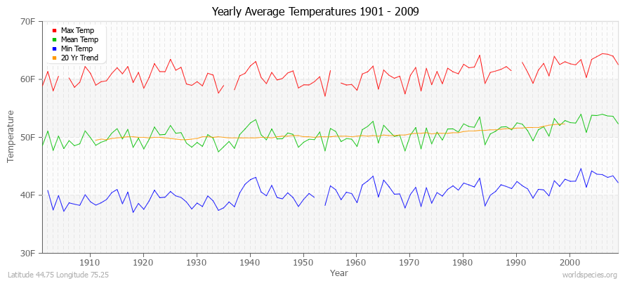 Yearly Average Temperatures 2010 - 2009 (English) Latitude 44.75 Longitude 75.25