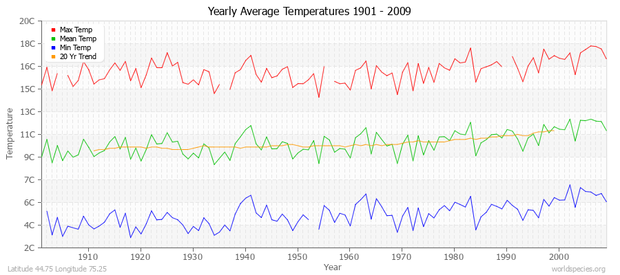 Yearly Average Temperatures 2010 - 2009 (Metric) Latitude 44.75 Longitude 75.25