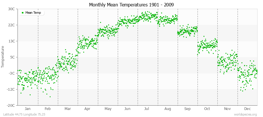 Monthly Mean Temperatures 1901 - 2009 (Metric) Latitude 44.75 Longitude 75.25