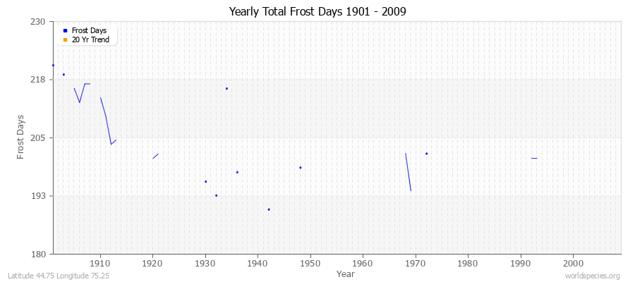 Yearly Total Frost Days 1901 - 2009 Latitude 44.75 Longitude 75.25