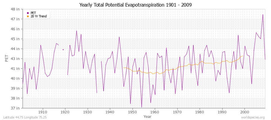 Yearly Total Potential Evapotranspiration 1901 - 2009 (English) Latitude 44.75 Longitude 75.25