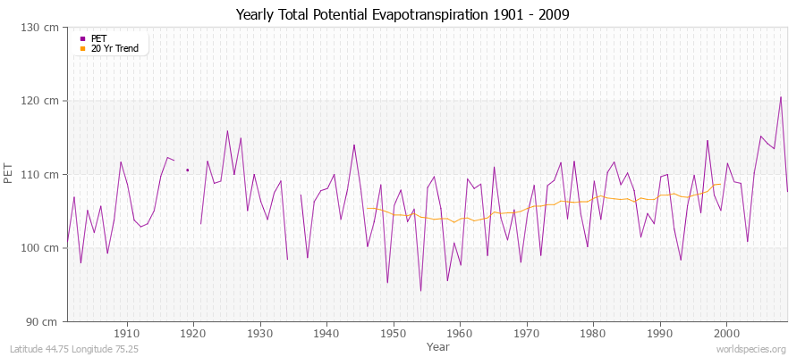 Yearly Total Potential Evapotranspiration 1901 - 2009 (Metric) Latitude 44.75 Longitude 75.25