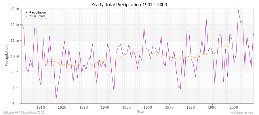 Yearly Total Precipitation 1901 - 2009 (English) Latitude 44.75 Longitude 75.25