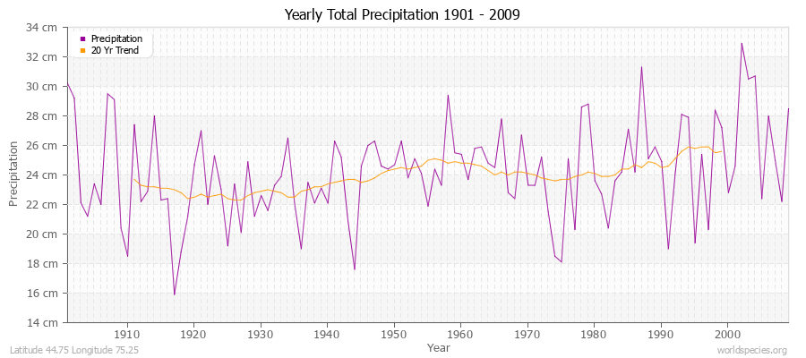 Yearly Total Precipitation 1901 - 2009 (Metric) Latitude 44.75 Longitude 75.25