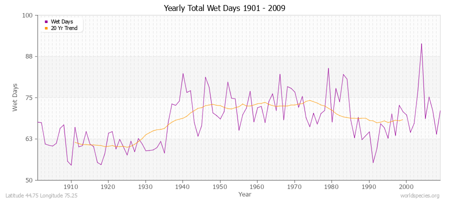 Yearly Total Wet Days 1901 - 2009 Latitude 44.75 Longitude 75.25