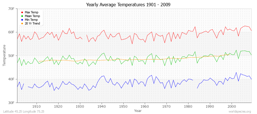 Yearly Average Temperatures 2010 - 2009 (English) Latitude 45.25 Longitude 75.25