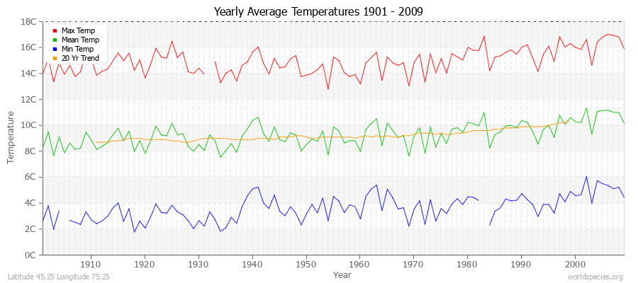 Yearly Average Temperatures 2010 - 2009 (Metric) Latitude 45.25 Longitude 75.25