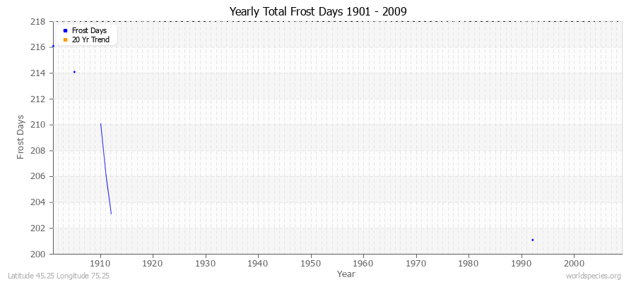 Yearly Total Frost Days 1901 - 2009 Latitude 45.25 Longitude 75.25