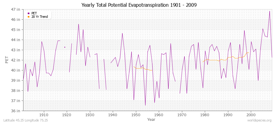 Yearly Total Potential Evapotranspiration 1901 - 2009 (English) Latitude 45.25 Longitude 75.25