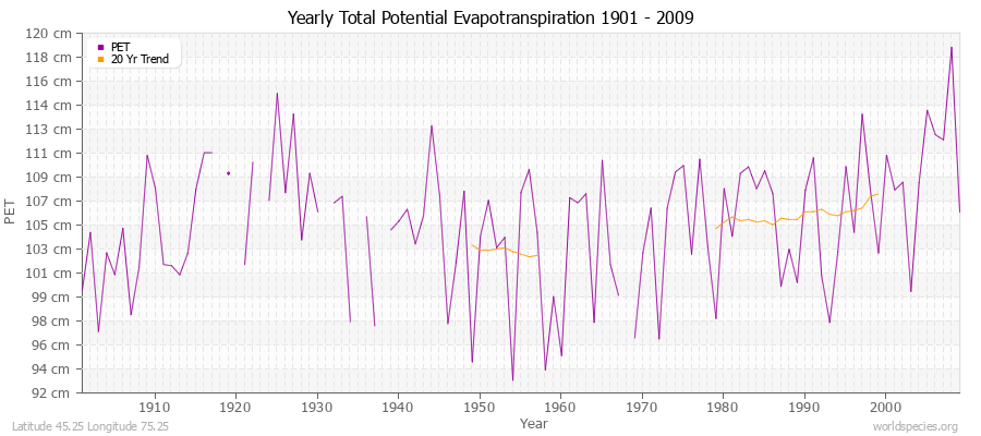 Yearly Total Potential Evapotranspiration 1901 - 2009 (Metric) Latitude 45.25 Longitude 75.25