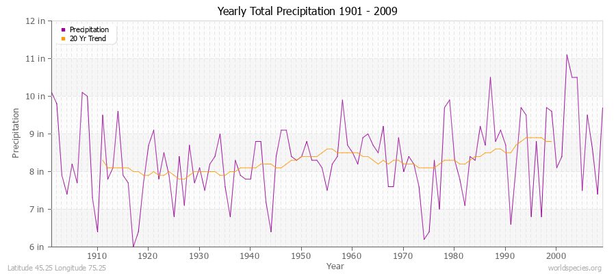 Yearly Total Precipitation 1901 - 2009 (English) Latitude 45.25 Longitude 75.25