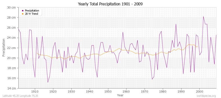 Yearly Total Precipitation 1901 - 2009 (Metric) Latitude 45.25 Longitude 75.25