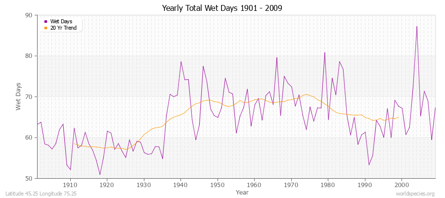 Yearly Total Wet Days 1901 - 2009 Latitude 45.25 Longitude 75.25