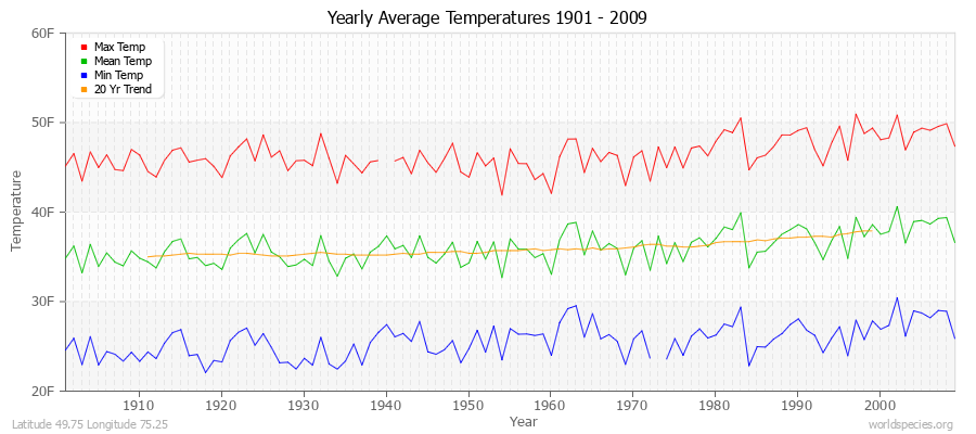 Yearly Average Temperatures 2010 - 2009 (English) Latitude 49.75 Longitude 75.25