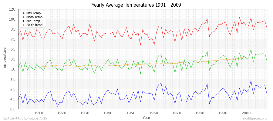 Yearly Average Temperatures 2010 - 2009 (Metric) Latitude 49.75 Longitude 75.25