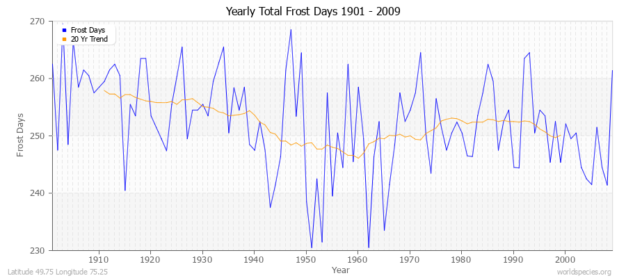 Yearly Total Frost Days 1901 - 2009 Latitude 49.75 Longitude 75.25