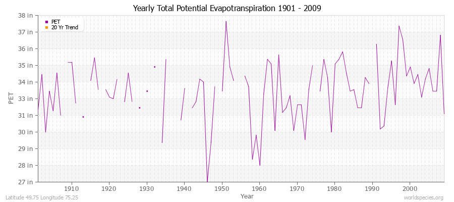 Yearly Total Potential Evapotranspiration 1901 - 2009 (English) Latitude 49.75 Longitude 75.25