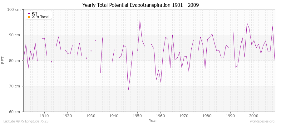 Yearly Total Potential Evapotranspiration 1901 - 2009 (Metric) Latitude 49.75 Longitude 75.25