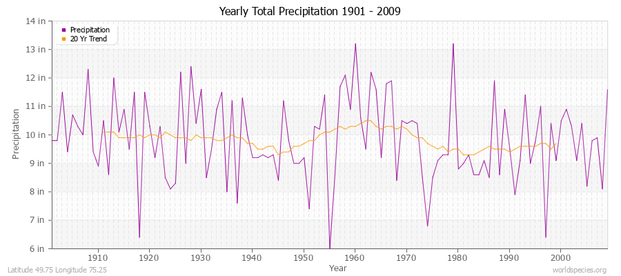 Yearly Total Precipitation 1901 - 2009 (English) Latitude 49.75 Longitude 75.25