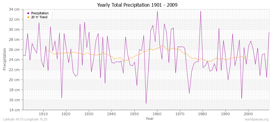 Yearly Total Precipitation 1901 - 2009 (Metric) Latitude 49.75 Longitude 75.25