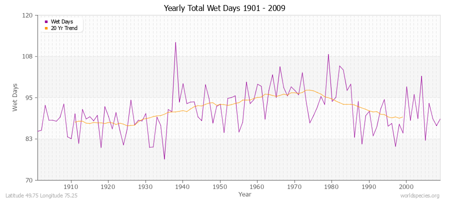 Yearly Total Wet Days 1901 - 2009 Latitude 49.75 Longitude 75.25