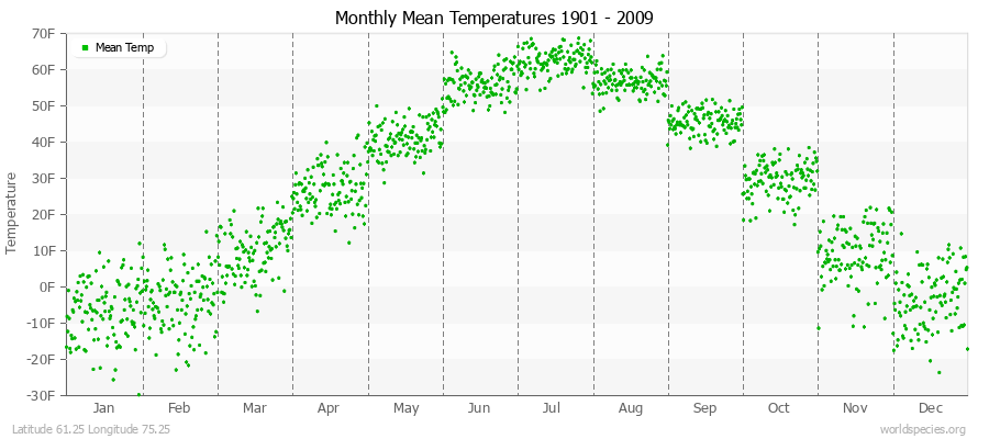 Monthly Mean Temperatures 1901 - 2009 (English) Latitude 61.25 Longitude 75.25