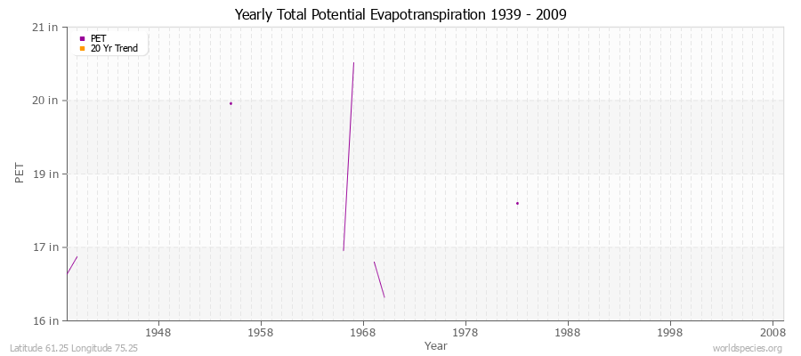 Yearly Total Potential Evapotranspiration 1939 - 2009 (English) Latitude 61.25 Longitude 75.25