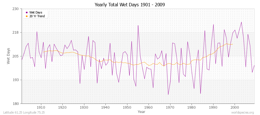 Yearly Total Wet Days 1901 - 2009 Latitude 61.25 Longitude 75.25
