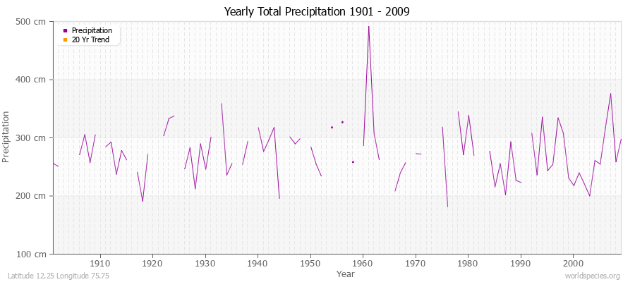 Yearly Total Precipitation 1901 - 2009 (Metric) Latitude 12.25 Longitude 75.75