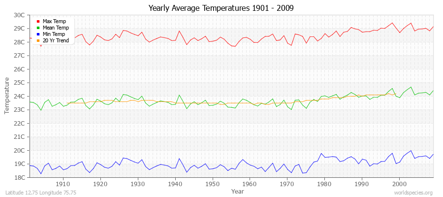 Yearly Average Temperatures 2010 - 2009 (Metric) Latitude 12.75 Longitude 75.75