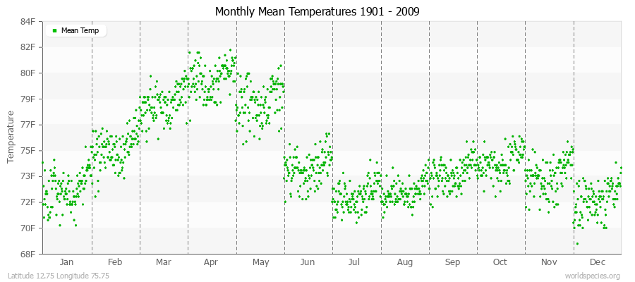 Monthly Mean Temperatures 1901 - 2009 (English) Latitude 12.75 Longitude 75.75