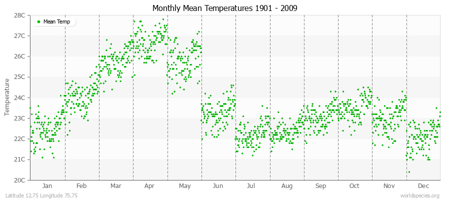 Monthly Mean Temperatures 1901 - 2009 (Metric) Latitude 12.75 Longitude 75.75