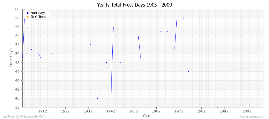 Yearly Total Frost Days 1903 - 2009 Latitude 12.75 Longitude 75.75