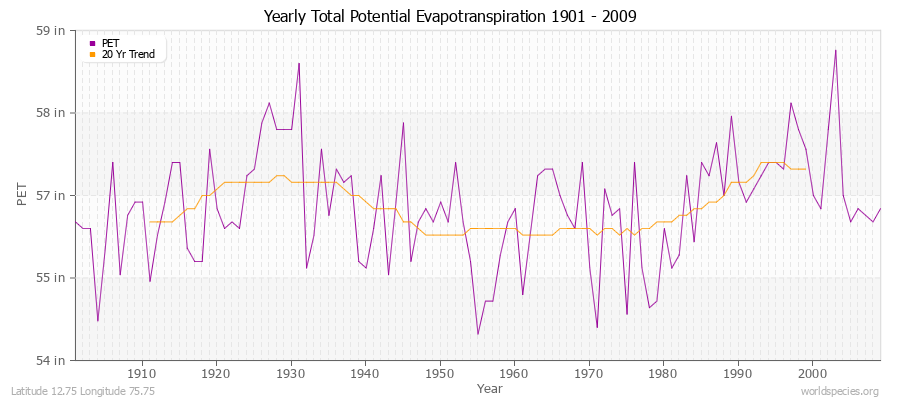 Yearly Total Potential Evapotranspiration 1901 - 2009 (English) Latitude 12.75 Longitude 75.75