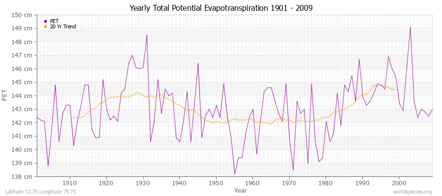 Yearly Total Potential Evapotranspiration 1901 - 2009 (Metric) Latitude 12.75 Longitude 75.75