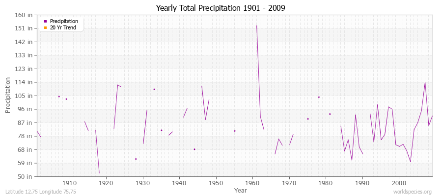 Yearly Total Precipitation 1901 - 2009 (English) Latitude 12.75 Longitude 75.75