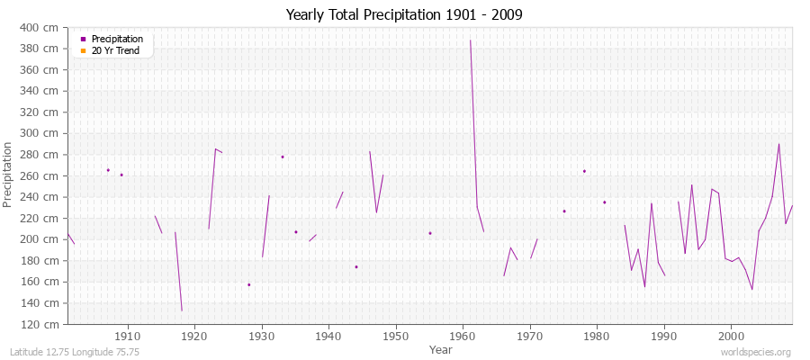 Yearly Total Precipitation 1901 - 2009 (Metric) Latitude 12.75 Longitude 75.75