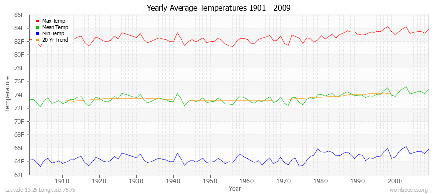 Yearly Average Temperatures 2010 - 2009 (English) Latitude 13.25 Longitude 75.75