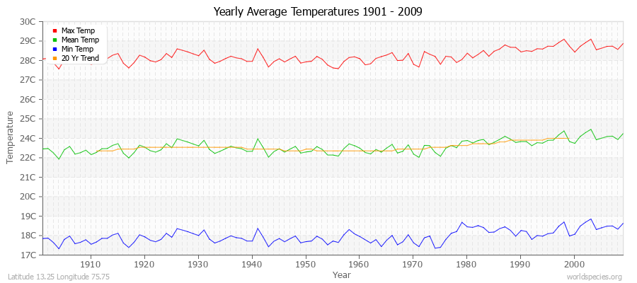 Yearly Average Temperatures 2010 - 2009 (Metric) Latitude 13.25 Longitude 75.75