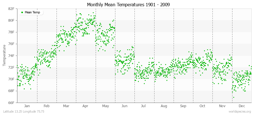 Monthly Mean Temperatures 1901 - 2009 (English) Latitude 13.25 Longitude 75.75