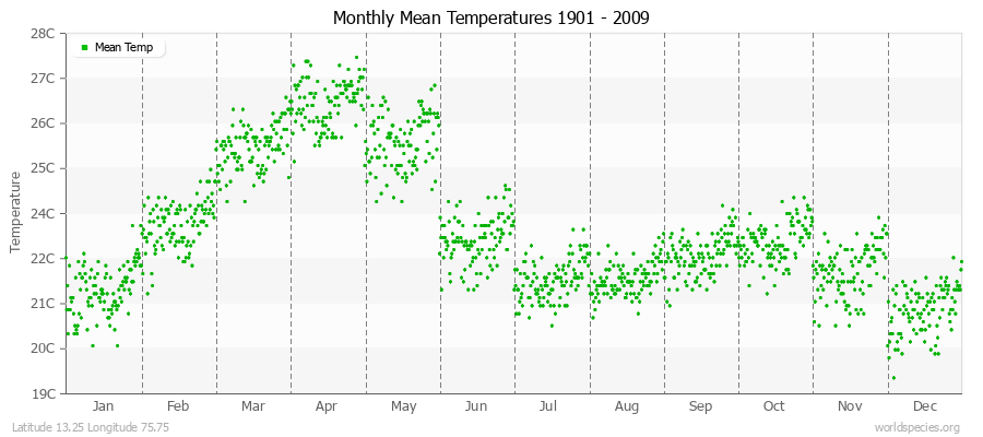 Monthly Mean Temperatures 1901 - 2009 (Metric) Latitude 13.25 Longitude 75.75