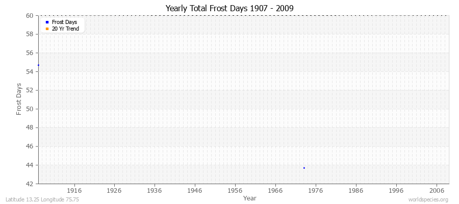 Yearly Total Frost Days 1907 - 2009 Latitude 13.25 Longitude 75.75