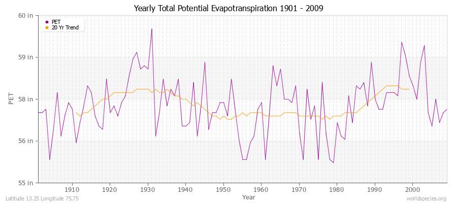 Yearly Total Potential Evapotranspiration 1901 - 2009 (English) Latitude 13.25 Longitude 75.75